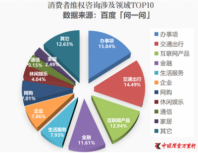 《中国质量万里行》联合“问一问”发布消费者诉求热点 互联网游戏服务居TOP10
